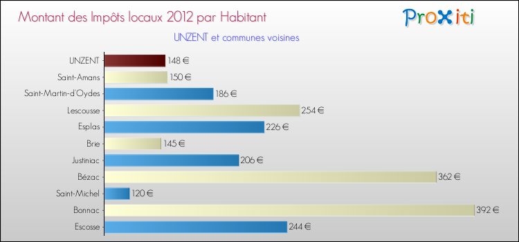 Montant des impôts locaux par Habitant pour UNZENT et les communes proches Comparaison des impôts locaux par habitant pour UNZENT et les communes voisines
