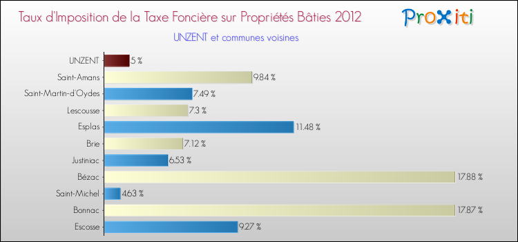Taux d'imposition de la taxe foncière sur le bati 2012 pour UNZENT et les communes proches Comparaison des taux d'imposition de la taxe foncière sur le bati 2012 pour UNZENT et les communes voisines