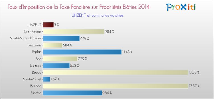Taux d'imposition de la taxe foncière sur le bati 2014 pour UNZENT et les communes proches Comparaison des taux d'imposition de la taxe foncière sur le bati 2014 pour UNZENT et les communes voisines