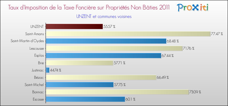 Taux d'imposition de la taxe foncière sur les immeubles et terrains non batis 2011 pour UNZENT et les communes proches Comparaison des taux d'imposition de la taxe foncière sur les immeubles et terrains non batis 2011 pour UNZENT et les communes voisines