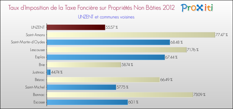 Taux d'imposition de la taxe foncière sur les immeubles et terrains non batis 2012 pour UNZENT et les communes proches Comparaison des taux d'imposition de la taxe foncière sur les immeubles et terrains non batis 2012 pour UNZENT et les communes voisines
