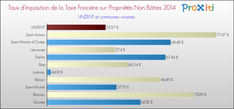 Taux d'imposition de la taxe foncière sur les immeubles et terrains non batis 2014 pour UNZENT et les communes proches Comparaison des taux d'imposition de la taxe foncière sur les immeubles et terrains non batis 2014 pour UNZENT et les communes voisines