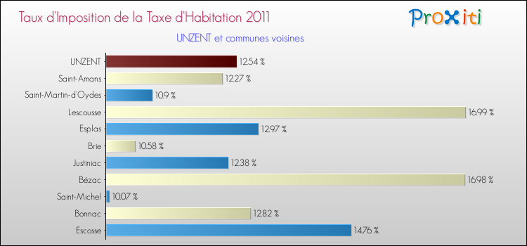 Taux d'imposition de la taxe d'habitation 2011 pour UNZENT et les communes proches Comparaison des taux d'imposition de la taxe d'habitation 2011 pour UNZENT et les communes voisines