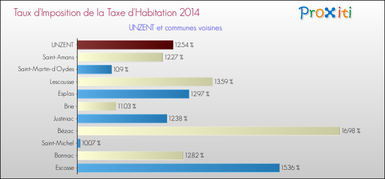 Taux d'imposition de la taxe d'habitation 2014 pour UNZENT et les communes proches Comparaison des taux d'imposition de la taxe d'habitation 2014 pour UNZENT et les communes voisines