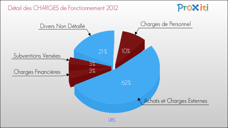 Décomposition des Charges de Fonctionnement 2012 de la commune de URS Charges de Fonctionnement 2012 pour la commune de URS