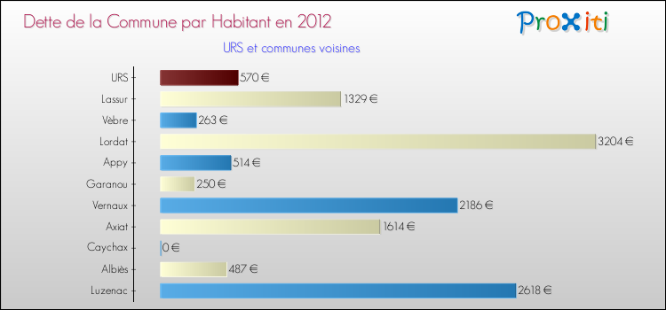 Dette par habitant de la commune en 2012 pour URS et les communes proches Comparaison de la dette par habitant de la commune en 2012 pour URS et les communes voisines