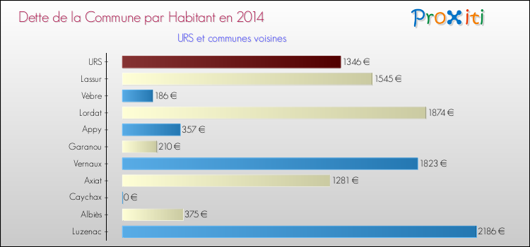Dette par habitant de la commune en 2014 pour URS et les communes proches Comparaison de la dette par habitant de la commune en 2014 pour URS et les communes voisines