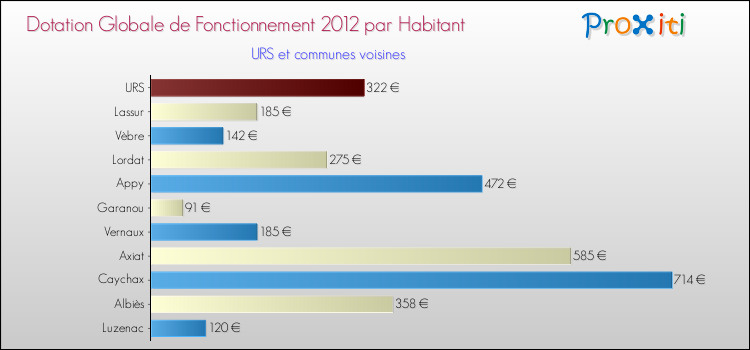Montant des dotations globales de fonctionnement DGF par Habitant pour URS et les communes proches Comparaison des des dotations globales de fonctionnement DGF par habitant pour URS et les communes voisines