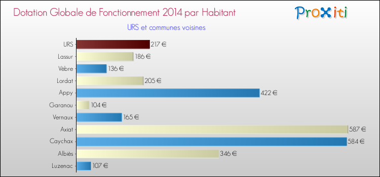 Montant des dotations globales de fonctionnement DGF par Habitant pour URS et les communes proches en 2014. Comparaison des des dotations globales de fonctionnement DGF par habitant pour URS et les communes voisines en 2014.