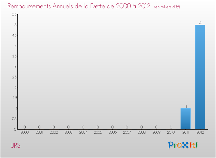 Evolution de l'annuité de la dette pour la commune de URS de 2000 à 2012 Annuités de la dette pour URS de 2000 à 2012