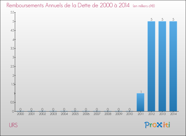 Evolution de l'annuité de la dette pour la commune de URS de 2000 à 2014 Annuités de la dette pour URS de 2000 à 2014