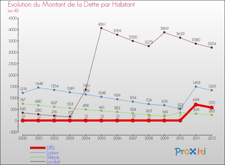 Evolution de la dette par habitant pour la commune de URS et les communes proches de 2000 à 2012 Comparaison de la dette par habitant pour URS et les communes voisines de 2000 à 2012