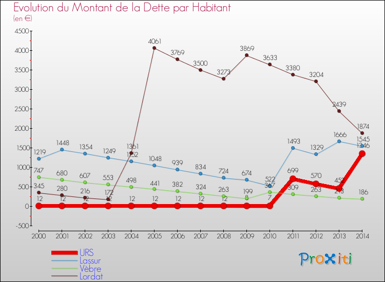 Evolution de la dette par habitant pour la commune de URS et les communes proches de 2000 à 2014 Comparaison de la dette par habitant pour URS et les communes voisines de 2000 à 2014