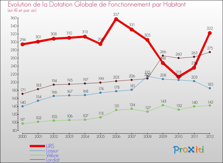 Evolution et montant de la dotation globale de fonctionnement par Habitant pour URS et les communes proches Comparaison des dotations globales de fonctionnement par habitant pour URS et les communes voisines