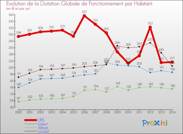 Evolution et montant de la dotation globale de fonctionnement par Habitant pour URS et les communes proches de 2000 à 2014. Comparaison des dotations globales de fonctionnement par habitant pour URS et les communes voisines de 2000 à 2014.