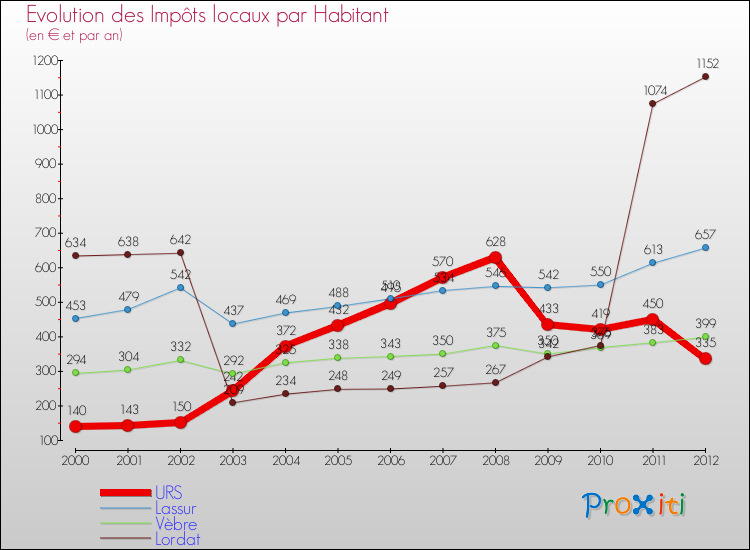 Evolution et montant des impôts locaux par Habitant pour URS et les communes proches Comparaison des impôts locaux par habitant pour URS et les communes voisines