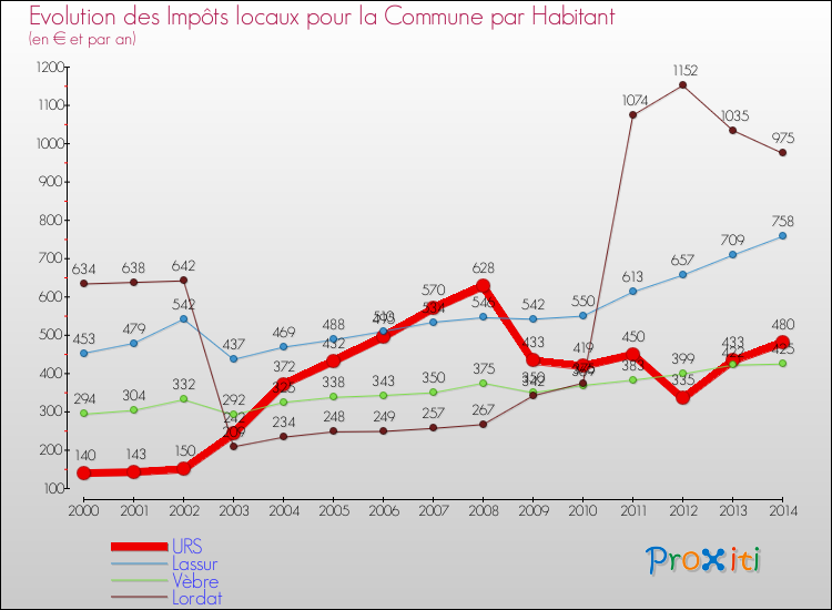 Evolution et montant des impôts locaux par Habitant pour URS et les communes proches de 2000 à 2014 Comparaison des impôts locaux par habitant pour URS et les communes voisines de 2000 à 2014
