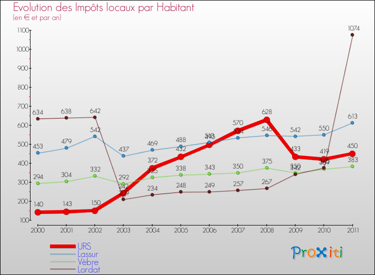 Evolution et montant des impôts locaux par Habitant pour URS et les communes proches Comparaison des impôts locaux par habitant pour URS et les communes voisines