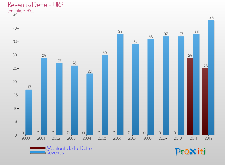 Evolution comparée de la dette et des revenus pour la commune de URS de 2000 à 2012 Comparaison de la dette et des revenus pour URS de 2000 à 2012