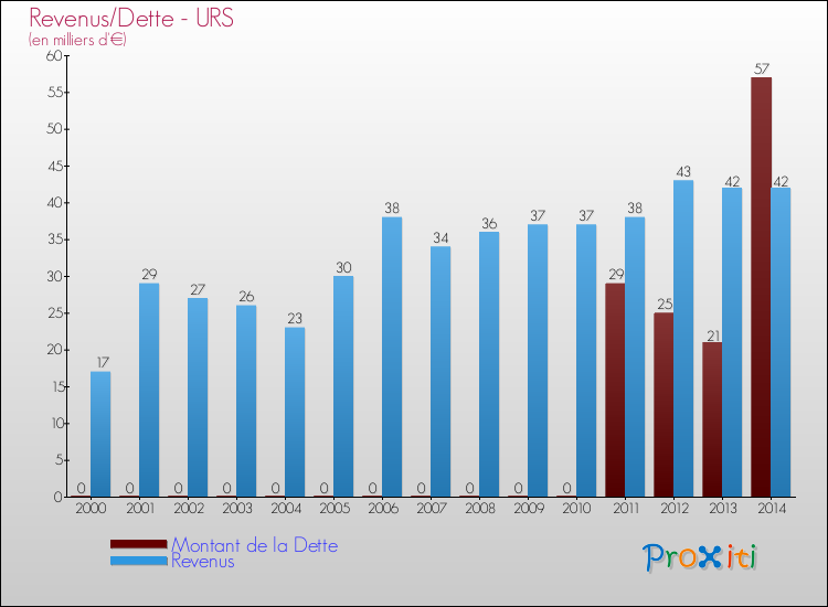 Evolution comparée de la dette et des revenus pour la commune de URS de 2000 à 2014 Comparaison de la dette et des revenus pour URS de 2000 à 2014