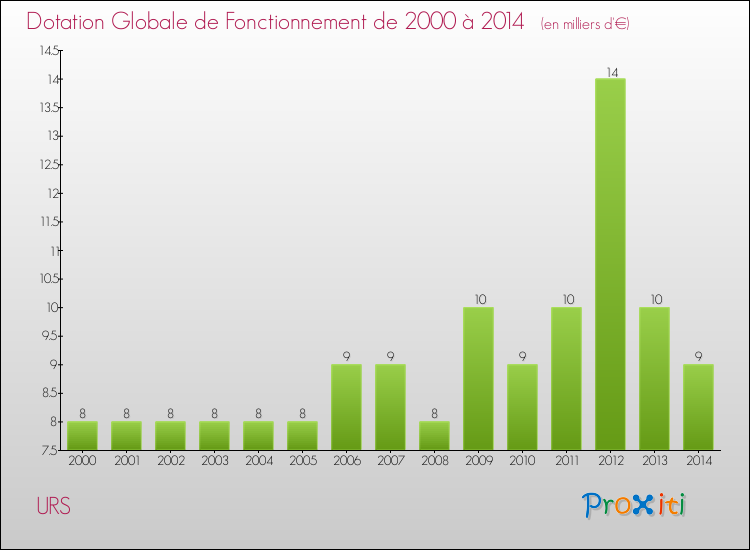 Evolution du montant de la Dotation Globale de Fonctionnement pour la commune de URS de 2000 à 2014 Evolution du montant de la Dotation Globale de Fonctionnement pour URS de 2000 à 2014