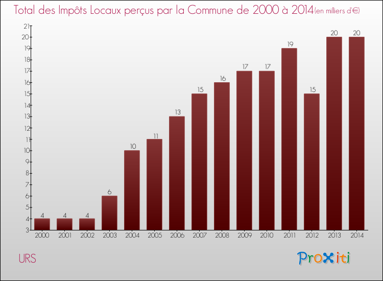 Evolution des Impôts Locaux pour la commune de URS de 2000 à 2014 Evolution des Impôts Locaux pour URS de 2000 à 2014