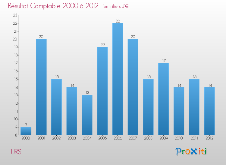 Evolution du résultat comptable pour la commune de URS de 2000 à 2012 Evolution du résultat comptable pour URS de 2000 à 2012
