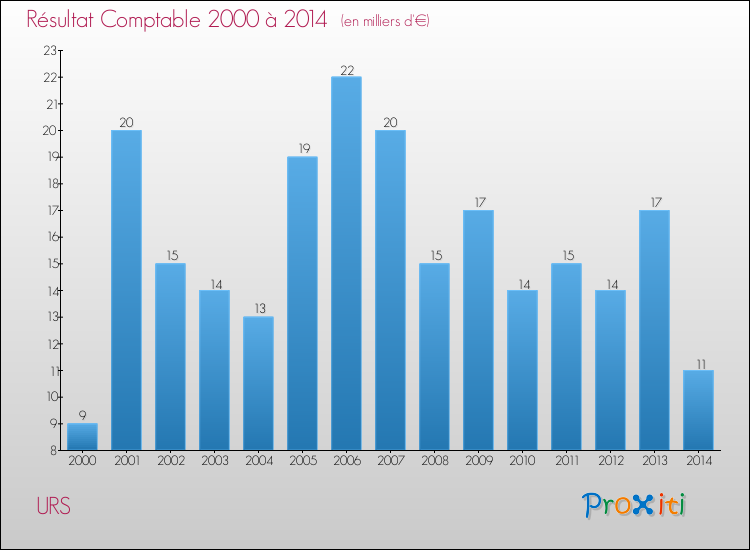 Evolution du résultat comptable pour la commune de URS de 2000 à 2014 Evolution du résultat comptable pour URS de 2000 à 2014