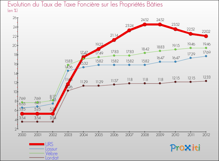 Evolution du taux de la taxe foncière sur le bati pour URS et les communes proches de 2000 à 2012 Comparaison des taux de taxe foncière sur le bati pour URS et les communes voisines de 2000 à 2012