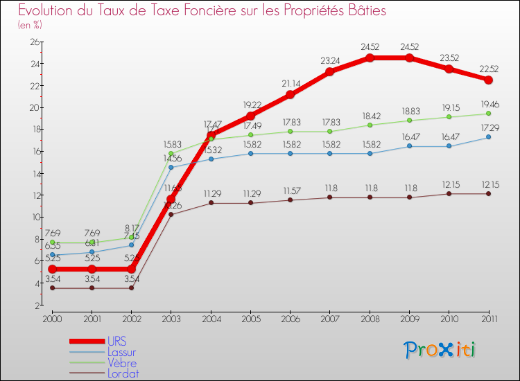 Evolution du taux de la taxe foncière sur le bati pour URS et les communes proches Comparaison des taux de taxe foncière sur le bati pour URS et les communes voisines
