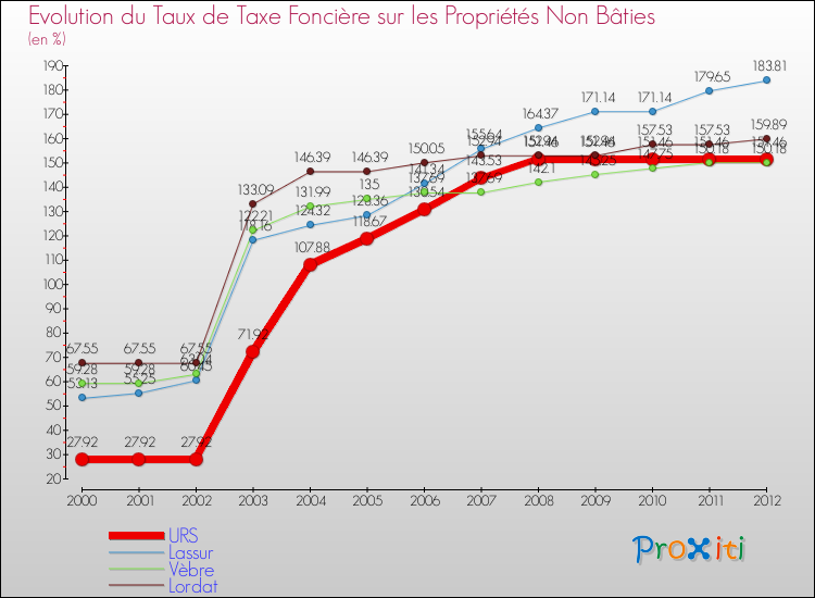 Evolution du taux de la taxe foncière sur les immeubles et terrains non batis pour URS et les communes proches de 2000 à 2012 Comparaison des taux de la taxe foncière sur les immeubles et terrains non batis pour URS et les communes voisines de 2000 à 2012