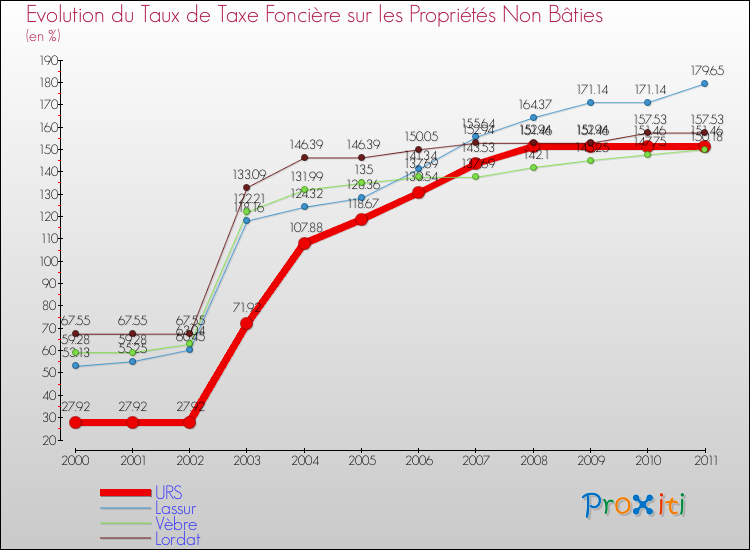 Evolution du taux de la taxe foncière sur les immeubles et terrains non batis pour URS et les communes proches Comparaison des taux de la taxe foncière sur les immeubles et terrains non batis pour URS et les communes voisines