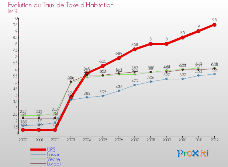 Evolution du taux de la taxe d'habitation pour URS et les communes proches Comparaison des taux de la taxe d'habitation pour URS et les communes voisines