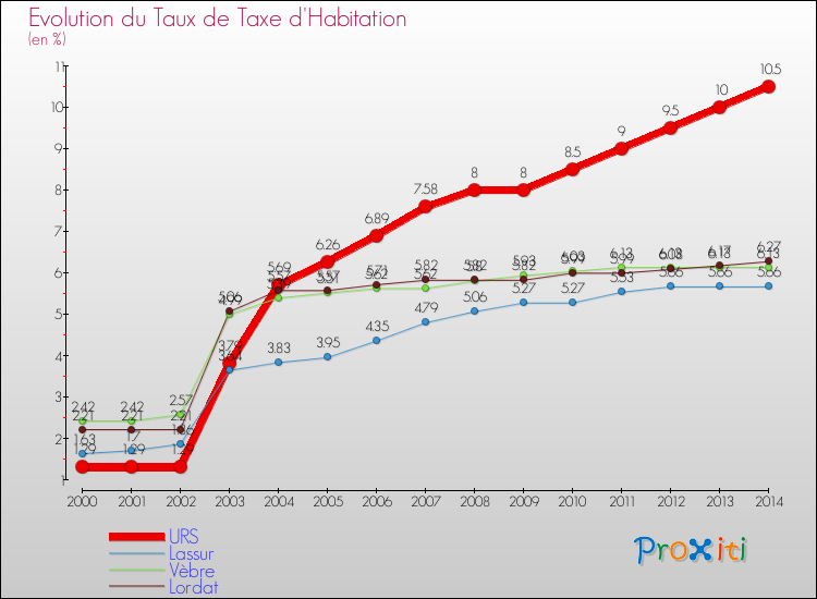 Evolution du taux de la taxe d'habitation pour URS et les communes proches de 2000 à 2014 Comparaison des taux de la taxe d'habitation pour URS et les communes voisines de 2000 à 2014