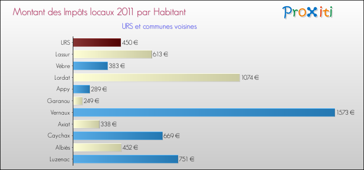 Montant des impôts locaux par Habitant pour URS et les communes proches Comparaison des impôts locaux par habitant pour URS et les communes voisines