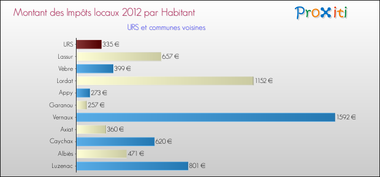 Montant des impôts locaux par Habitant pour URS et les communes proches Comparaison des impôts locaux par habitant pour URS et les communes voisines