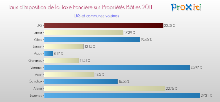 Taux d'imposition de la taxe foncière sur le bati 2011 pour URS et les communes proches Comparaison des taux d'imposition de la taxe foncière sur le bati 2011 pour URS et les communes voisines