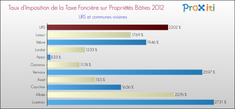 Taux d'imposition de la taxe foncière sur le bati 2012 pour URS et les communes proches Comparaison des taux d'imposition de la taxe foncière sur le bati 2012 pour URS et les communes voisines
