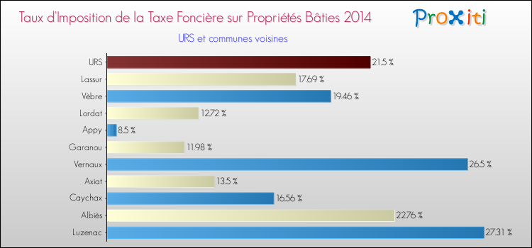 Taux d'imposition de la taxe foncière sur le bati 2014 pour URS et les communes proches Comparaison des taux d'imposition de la taxe foncière sur le bati 2014 pour URS et les communes voisines