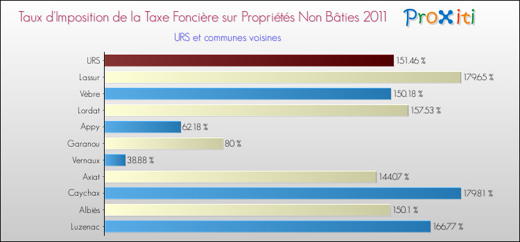 Taux d'imposition de la taxe foncière sur les immeubles et terrains non batis 2011 pour URS et les communes proches Comparaison des taux d'imposition de la taxe foncière sur les immeubles et terrains non batis 2011 pour URS et les communes voisines
