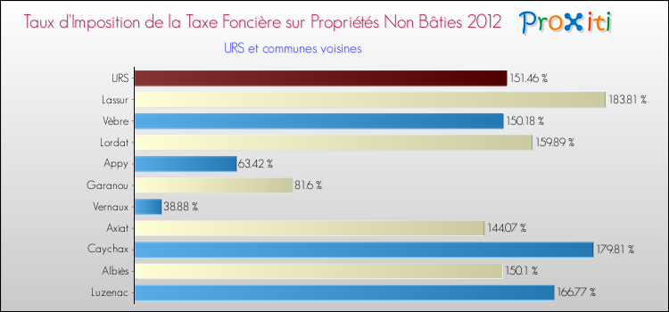 Taux d'imposition de la taxe foncière sur les immeubles et terrains non batis 2012 pour URS et les communes proches Comparaison des taux d'imposition de la taxe foncière sur les immeubles et terrains non batis 2012 pour URS et les communes voisines