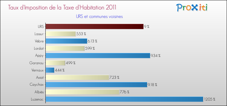Taux d'imposition de la taxe d'habitation 2011 pour URS et les communes proches Comparaison des taux d'imposition de la taxe d'habitation 2011 pour URS et les communes voisines