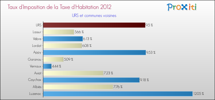 Taux d'imposition de la taxe d'habitation 2012 pour URS et les communes proches Comparaison des taux d'imposition de la taxe d'habitation 2012 pour URS et les communes voisines