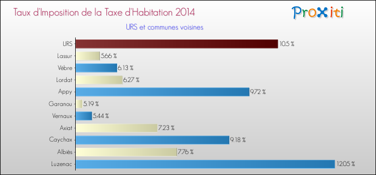 Taux d'imposition de la taxe d'habitation 2014 pour URS et les communes proches Comparaison des taux d'imposition de la taxe d'habitation 2014 pour URS et les communes voisines