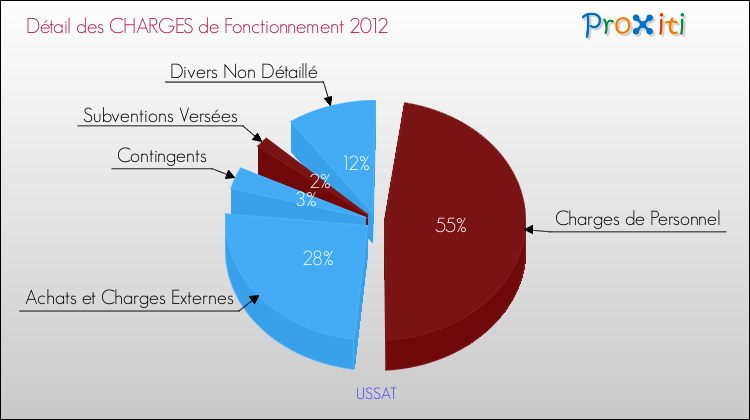Décomposition des Charges de Fonctionnement 2012 de la commune de USSAT Charges de Fonctionnement 2012 pour la commune de USSAT