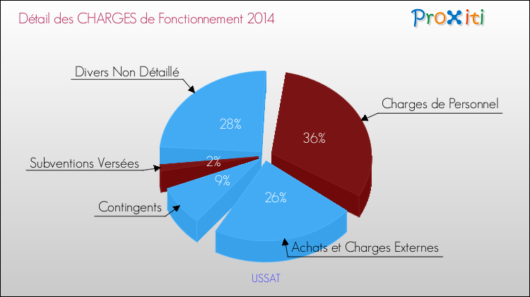 Décomposition des Charges de Fonctionnement 2014 de la commune de USSAT Charges de Fonctionnement 2014 pour la commune de USSAT
