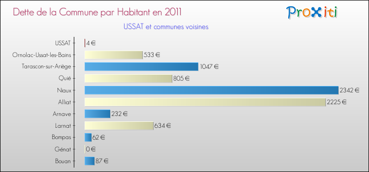 Dette par habitant de la commune en 2011 pour USSAT et les communes proches Comparaison de la dette par habitant de la commune en 2011 pour USSAT et les communes voisines
