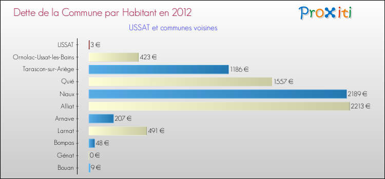Dette par habitant de la commune en 2012 pour USSAT et les communes proches Comparaison de la dette par habitant de la commune en 2012 pour USSAT et les communes voisines