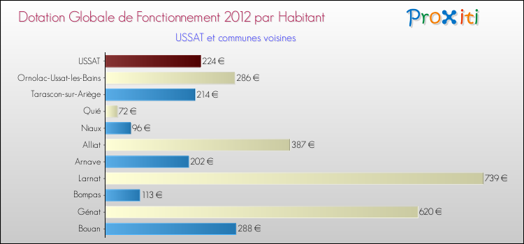 Montant des dotations globales de fonctionnement DGF par Habitant pour USSAT et les communes proches Comparaison des des dotations globales de fonctionnement DGF par habitant pour USSAT et les communes voisines