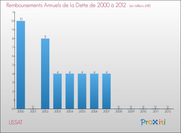 Evolution de l'annuité de la dette pour la commune de USSAT de 2000 à 2012 Annuités de la dette pour USSAT de 2000 à 2012